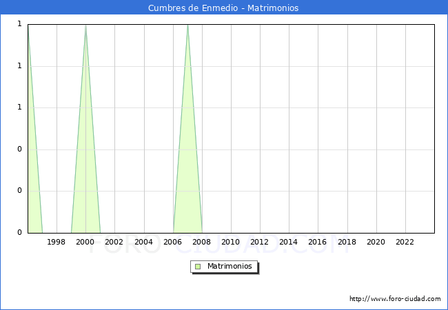 Numero de Matrimonios en el municipio de Cumbres de Enmedio desde 1996 hasta el 2023 