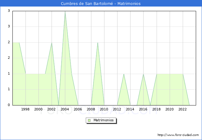 Numero de Matrimonios en el municipio de Cumbres de San Bartolom desde 1996 hasta el 2023 
