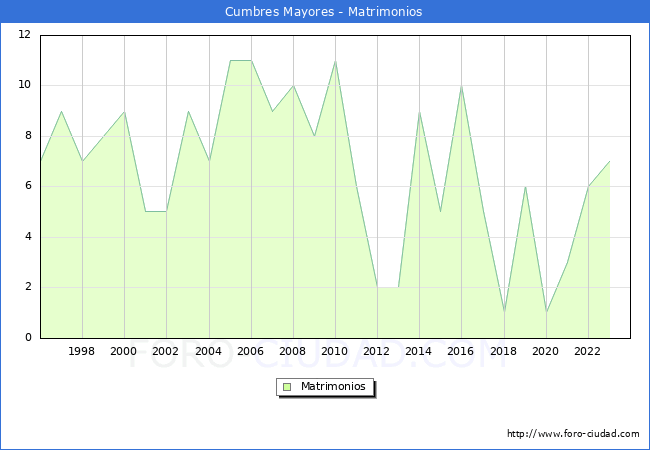 Numero de Matrimonios en el municipio de Cumbres Mayores desde 1996 hasta el 2023 