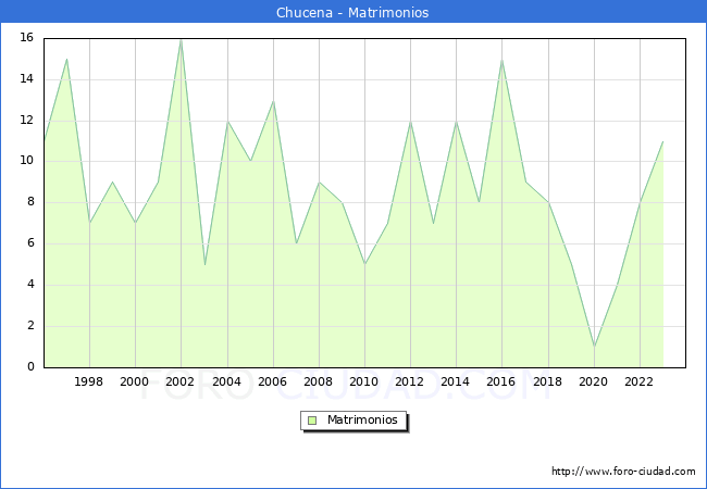Numero de Matrimonios en el municipio de Chucena desde 1996 hasta el 2023 