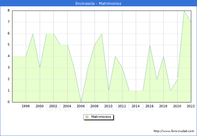 Numero de Matrimonios en el municipio de Encinasola desde 1996 hasta el 2022 