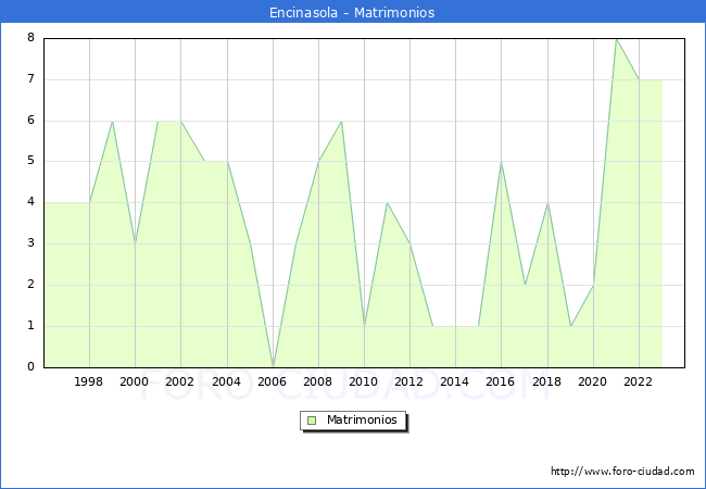 Numero de Matrimonios en el municipio de Encinasola desde 1996 hasta el 2023 