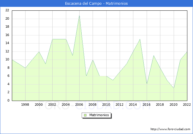 Numero de Matrimonios en el municipio de Escacena del Campo desde 1996 hasta el 2022 