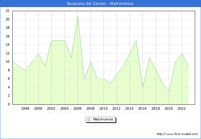 Numero de Matrimonios en el municipio de Escacena del Campo desde 1996 hasta el 2023 