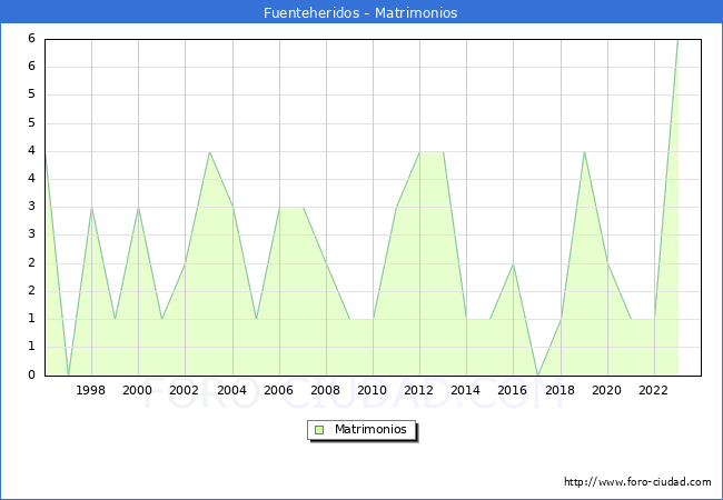 Numero de Matrimonios en el municipio de Fuenteheridos desde 1996 hasta el 2023 