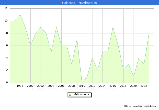 Numero de Matrimonios en el municipio de Galaroza desde 1996 hasta el 2023 