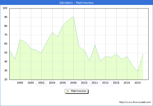 Numero de Matrimonios en el municipio de Gibraleón desde 1996 hasta el 2021 