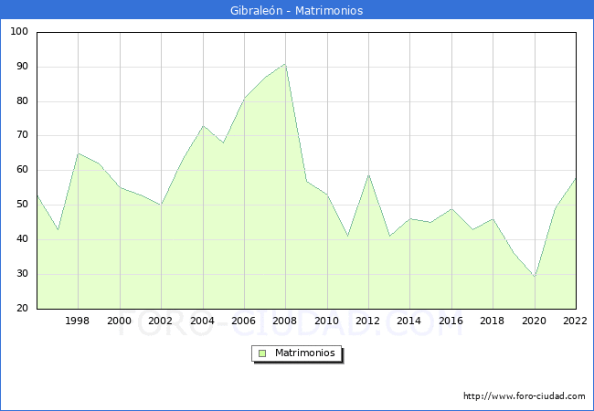 Numero de Matrimonios en el municipio de Gibralen desde 1996 hasta el 2022 