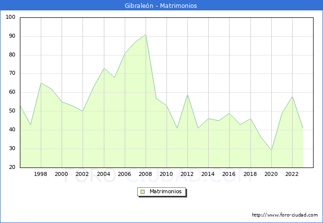 Numero de Matrimonios en el municipio de Gibralen desde 1996 hasta el 2023 