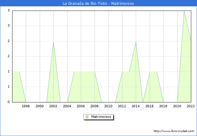 Numero de Matrimonios en el municipio de La Granada de Ro-Tinto desde 1996 hasta el 2022 