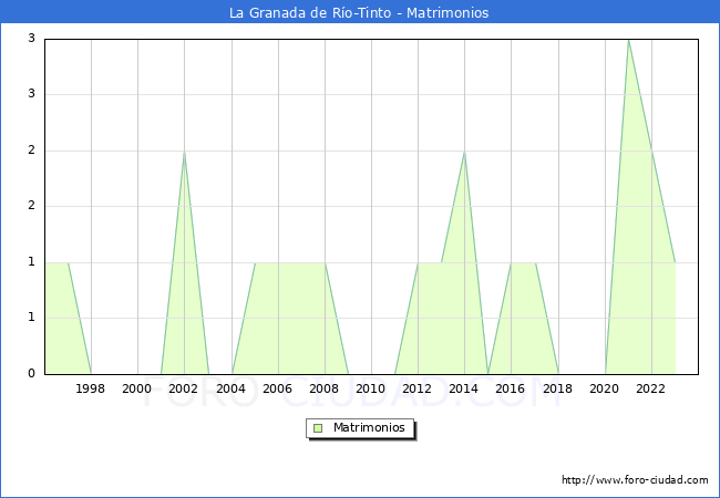 Numero de Matrimonios en el municipio de La Granada de Ro-Tinto desde 1996 hasta el 2023 
