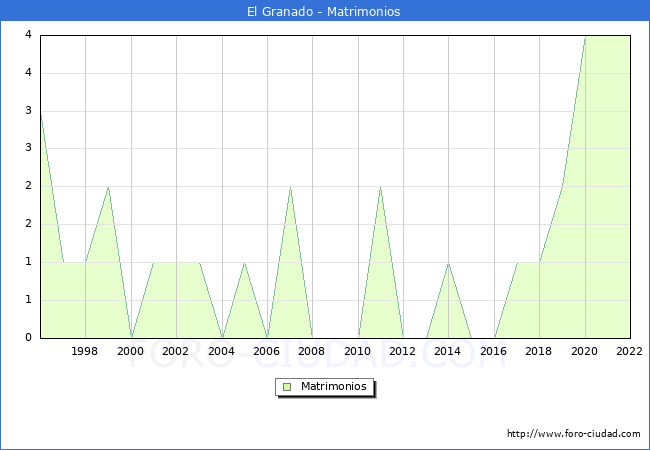Numero de Matrimonios en el municipio de El Granado desde 1996 hasta el 2022 