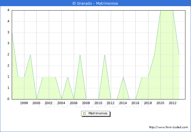 Numero de Matrimonios en el municipio de El Granado desde 1996 hasta el 2023 