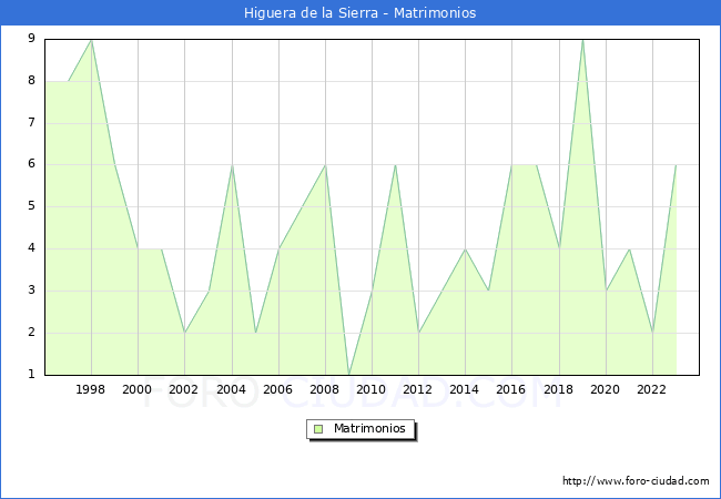 Numero de Matrimonios en el municipio de Higuera de la Sierra desde 1996 hasta el 2023 