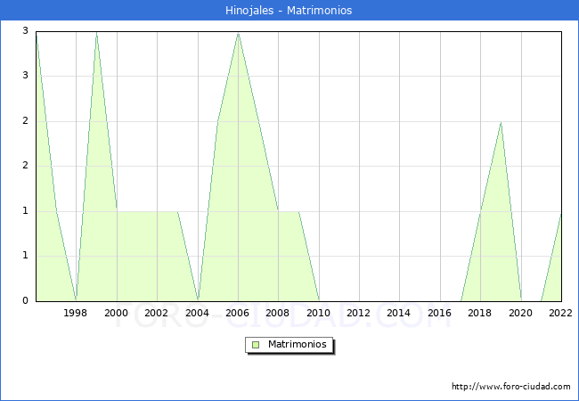 Numero de Matrimonios en el municipio de Hinojales desde 1996 hasta el 2022 