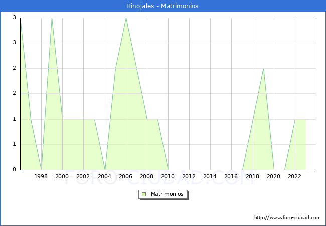 Numero de Matrimonios en el municipio de Hinojales desde 1996 hasta el 2023 