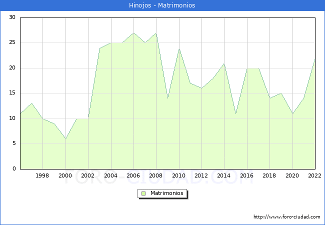 Numero de Matrimonios en el municipio de Hinojos desde 1996 hasta el 2022 