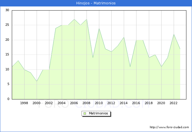 Numero de Matrimonios en el municipio de Hinojos desde 1996 hasta el 2023 