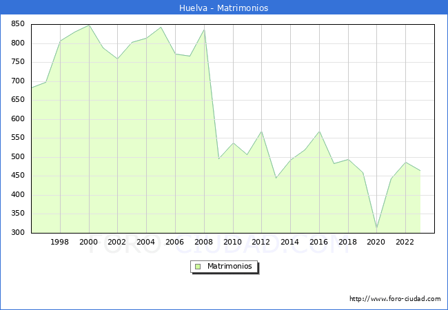 Numero de Matrimonios en el municipio de Huelva desde 1996 hasta el 2023 