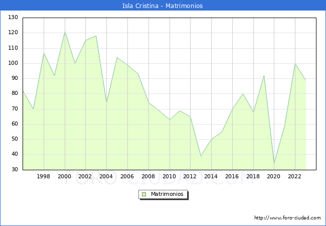 Numero de Matrimonios en el municipio de Isla Cristina desde 1996 hasta el 2023 
