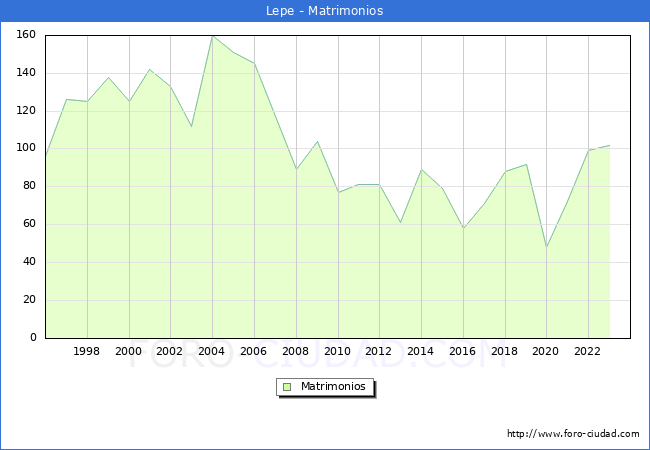 Numero de Matrimonios en el municipio de Lepe desde 1996 hasta el 2023 