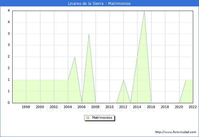 Numero de Matrimonios en el municipio de Linares de la Sierra desde 1996 hasta el 2022 