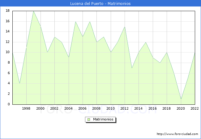 Numero de Matrimonios en el municipio de Lucena del Puerto desde 1996 hasta el 2022 