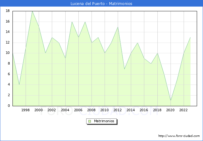 Numero de Matrimonios en el municipio de Lucena del Puerto desde 1996 hasta el 2023 