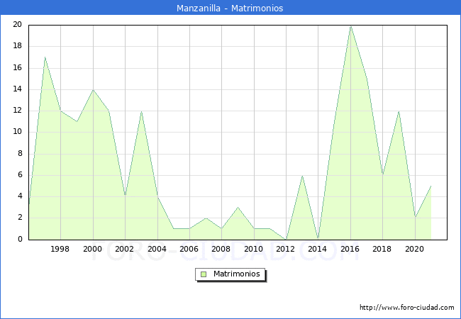 Numero de Matrimonios en el municipio de Manzanilla desde 1996 hasta el 2021 