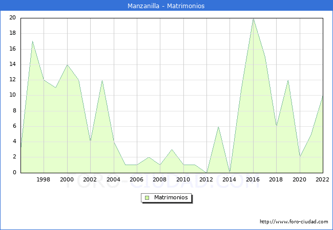 Numero de Matrimonios en el municipio de Manzanilla desde 1996 hasta el 2022 