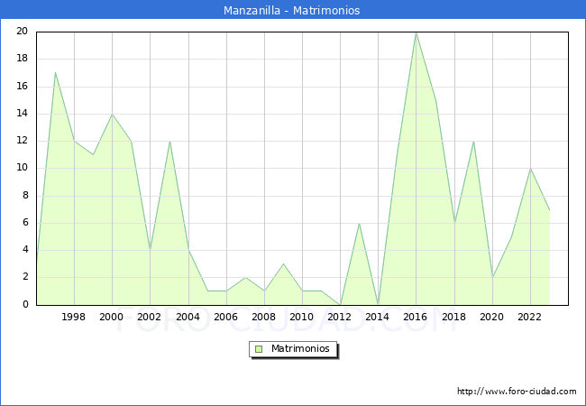 Numero de Matrimonios en el municipio de Manzanilla desde 1996 hasta el 2023 