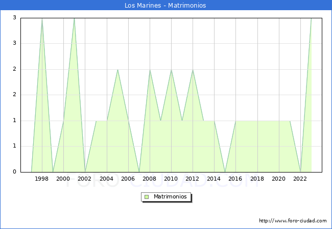 Numero de Matrimonios en el municipio de Los Marines desde 1996 hasta el 2023 