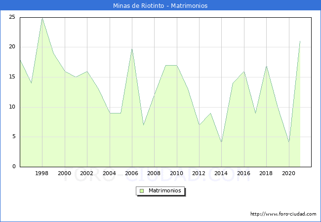 Numero de Matrimonios en el municipio de Minas de Riotinto desde 1996 hasta el 2021 