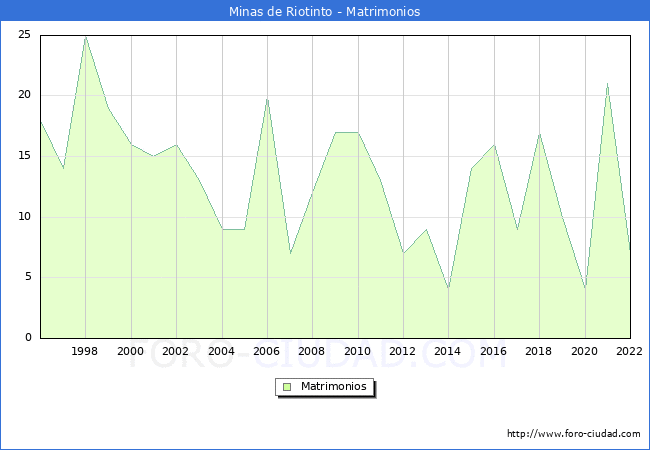 Numero de Matrimonios en el municipio de Minas de Riotinto desde 1996 hasta el 2022 