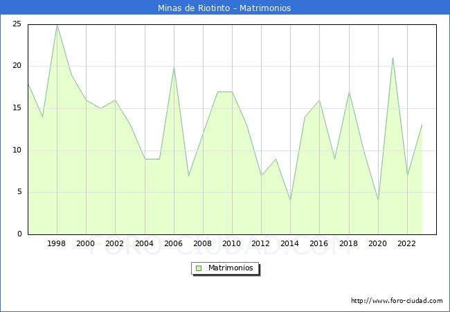 Numero de Matrimonios en el municipio de Minas de Riotinto desde 1996 hasta el 2023 
