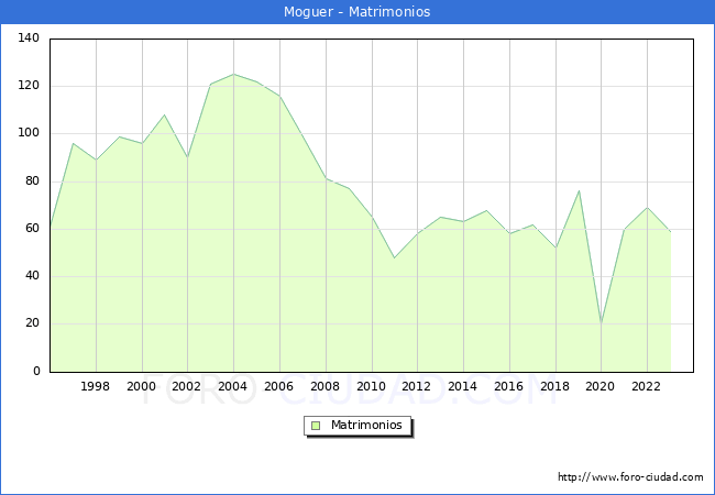 Numero de Matrimonios en el municipio de Moguer desde 1996 hasta el 2023 