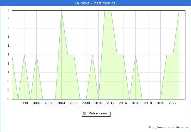 Numero de Matrimonios en el municipio de La Nava desde 1996 hasta el 2023 