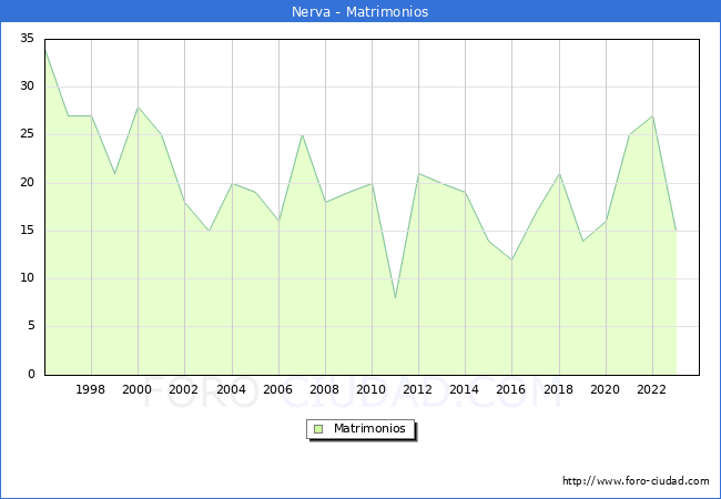 Numero de Matrimonios en el municipio de Nerva desde 1996 hasta el 2023 