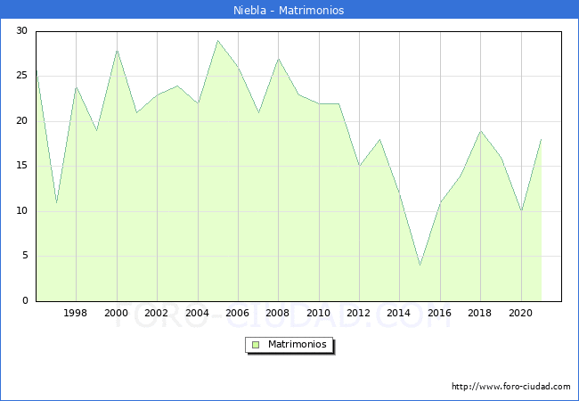 Numero de Matrimonios en el municipio de Niebla desde 1996 hasta el 2021 