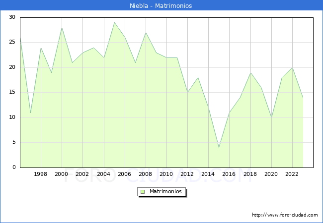 Numero de Matrimonios en el municipio de Niebla desde 1996 hasta el 2023 