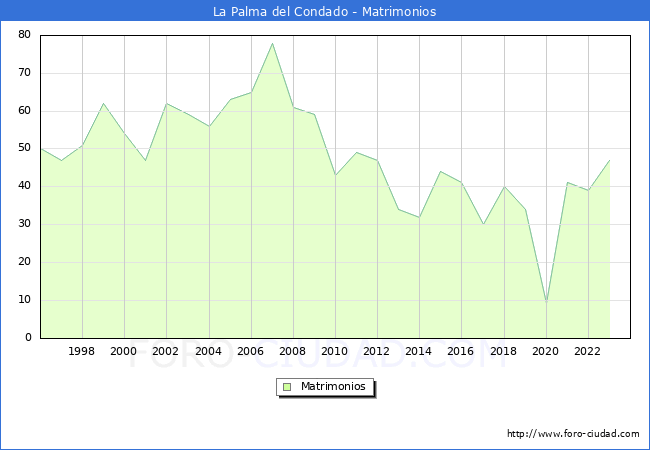 Numero de Matrimonios en el municipio de La Palma del Condado desde 1996 hasta el 2023 