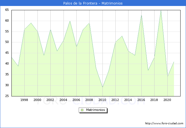 Numero de Matrimonios en el municipio de Palos de la Frontera desde 1996 hasta el 2021 