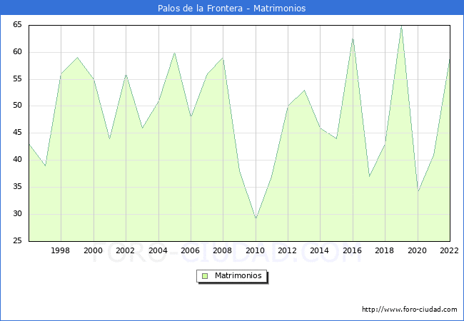 Numero de Matrimonios en el municipio de Palos de la Frontera desde 1996 hasta el 2022 