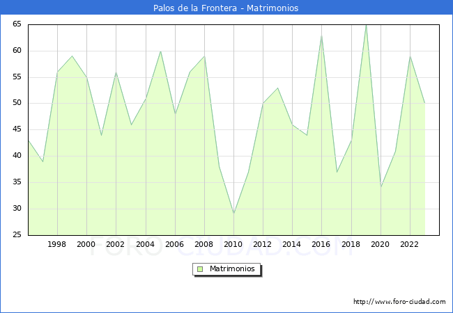 Numero de Matrimonios en el municipio de Palos de la Frontera desde 1996 hasta el 2023 