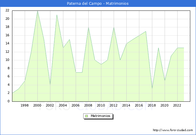 Numero de Matrimonios en el municipio de Paterna del Campo desde 1996 hasta el 2023 