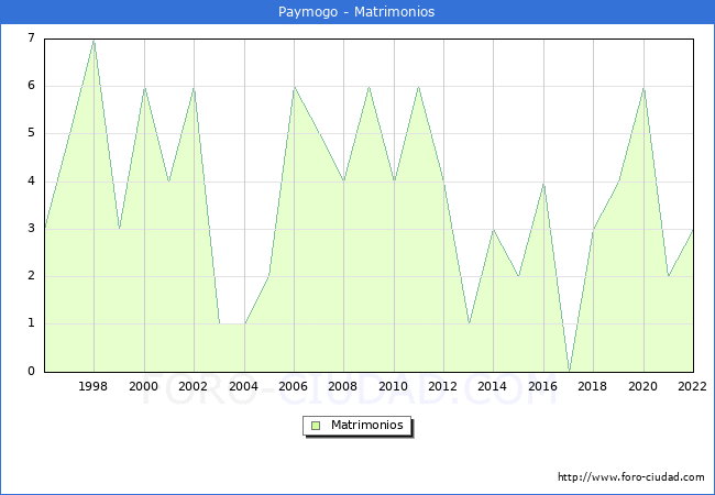 Numero de Matrimonios en el municipio de Paymogo desde 1996 hasta el 2022 