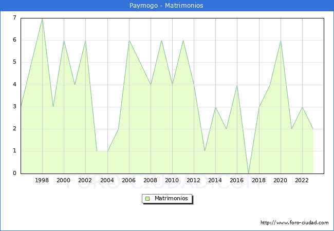 Numero de Matrimonios en el municipio de Paymogo desde 1996 hasta el 2023 
