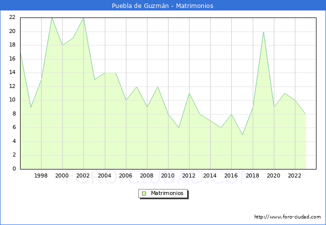 Numero de Matrimonios en el municipio de Puebla de Guzmn desde 1996 hasta el 2023 