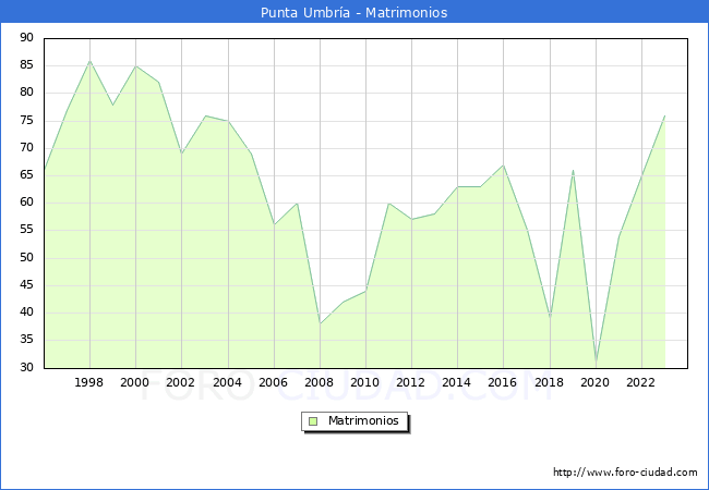 Numero de Matrimonios en el municipio de Punta Umbra desde 1996 hasta el 2023 