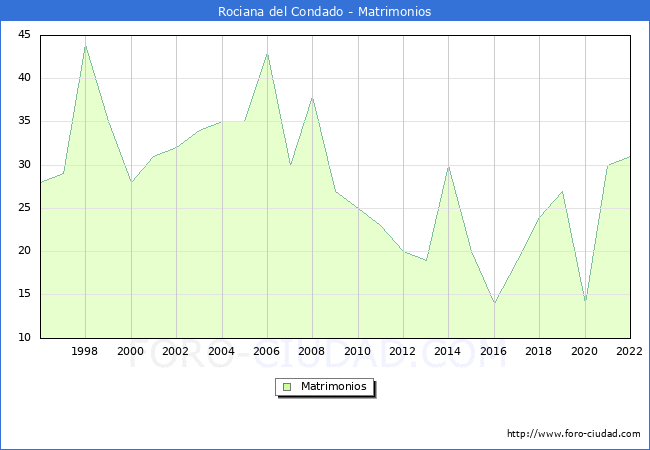 Numero de Matrimonios en el municipio de Rociana del Condado desde 1996 hasta el 2022 